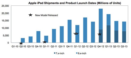 Shipments of Apple's iPad and iPad mini since their respective releases
