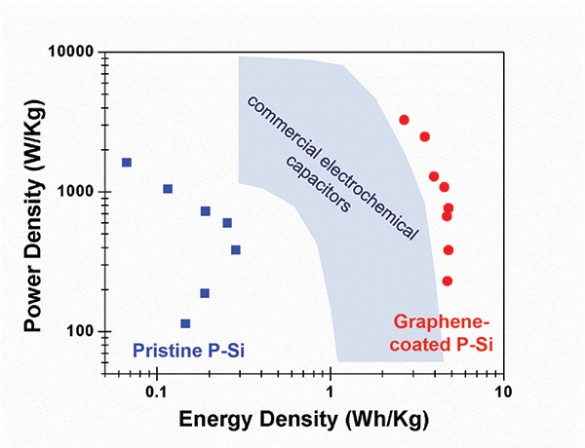 Supercap power density