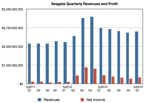 Seagate quarterly results to Q! fy2014