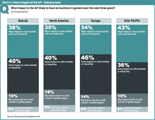 Chart from an ARM-commissioned report surveying executive's opinions about the impact of the IoT