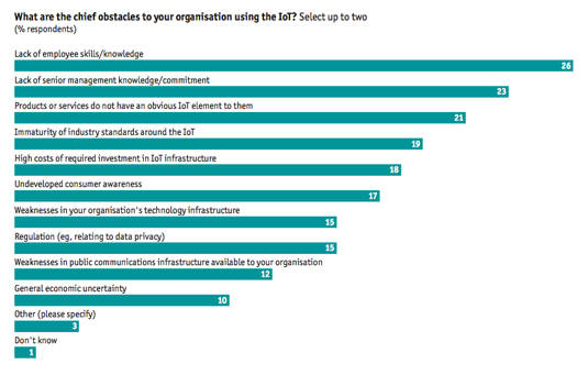 Chart from an ARM-commissioned report surveying executive's concerns about implementing the IoT