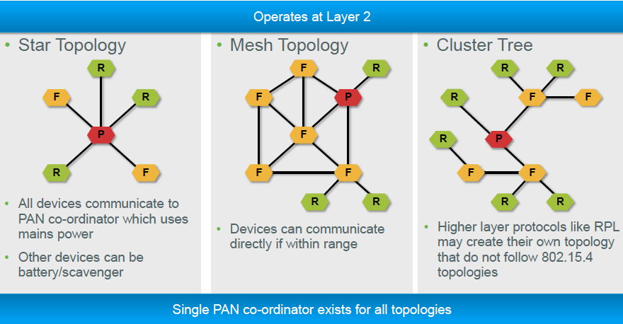 802.15.4e Topology