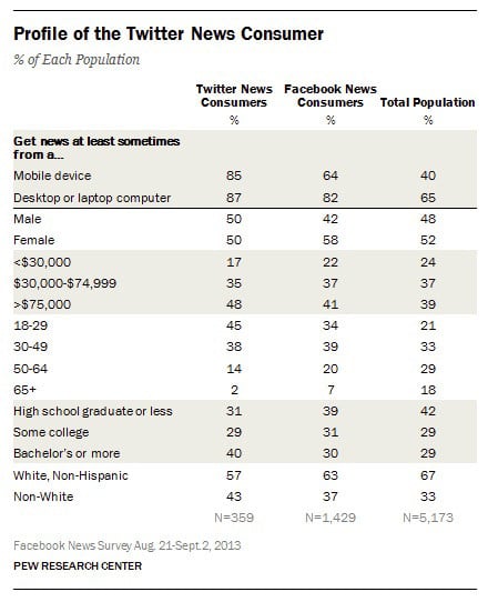 Pew Research Center's 'Profile of the Twitter News Consumer' data