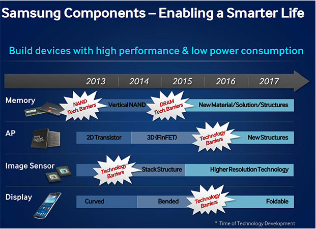 Samsung Analyst Day slide on foldable display