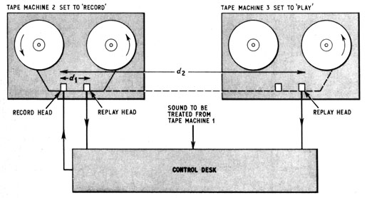 Tape loop echo configuration