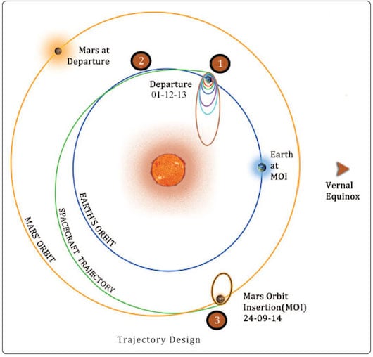 The orbital trajectory of India's Mangalyaan Mars probe