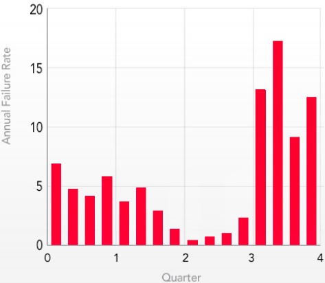 Disk failure rates from Backblaze's disk longevity study