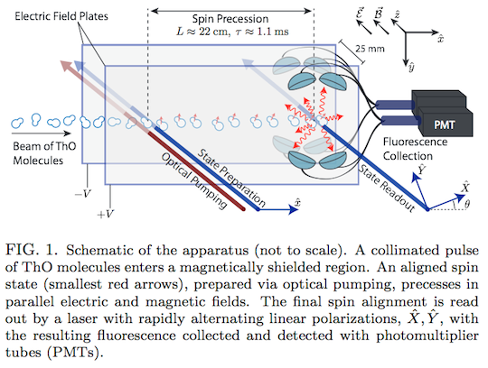 Electron dipole moment measurement