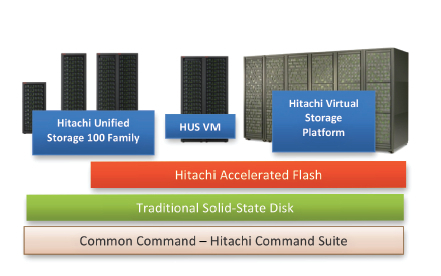 HAF supported by most HDS arrays