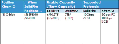 XtremIO vs SolidFire