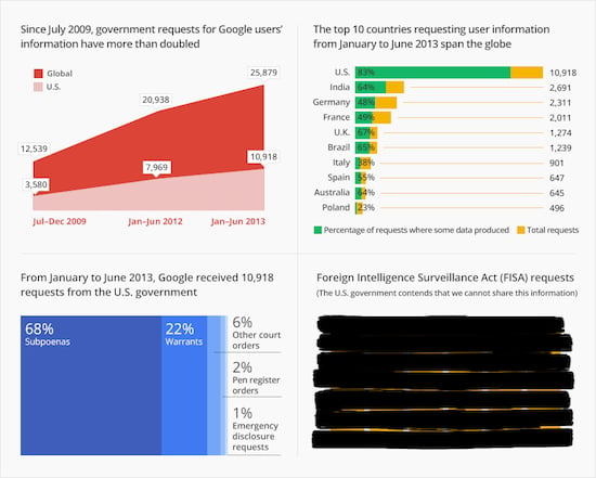 Google transparency data
