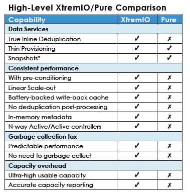 XTremIO Vs Pure Storage