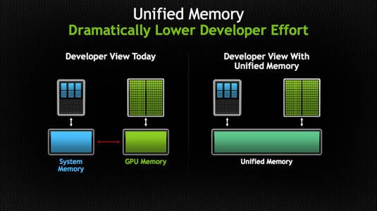 CUDA 6 Unified Memory schematic