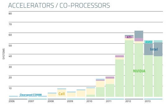 Top500 Supercomputers – accelerators used over time