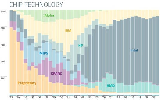 Top500 Supercomputers – chip technology over time