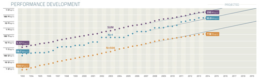 Top500 Supercomputers - historical performance