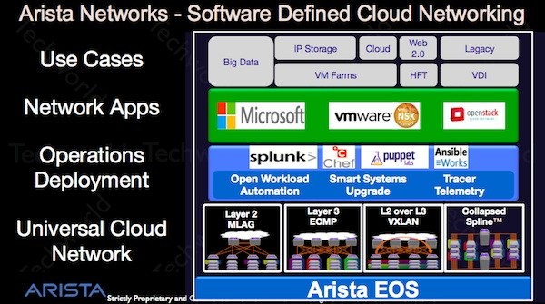 Slide showing Arista networks software stack. Partners include Microsoft, VMware, Openstack, Splunk, Puppet Labs and Chef