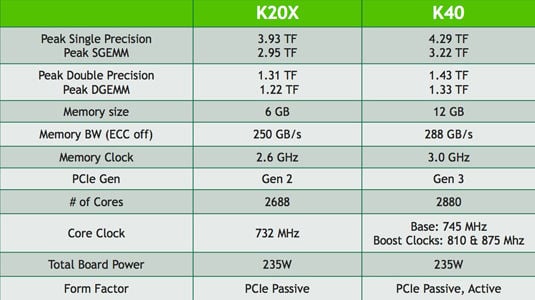 Chart comparing specifications of the Nvidia Tesla K20X with the new Tesla K40