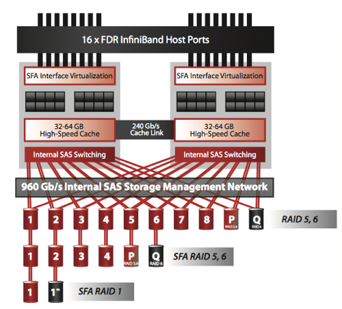 SFA12KX RAID Controller architecture