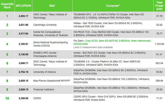 Green500 energy-efficient supercomputer list - top 10, November 2013