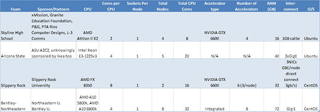 table with configs