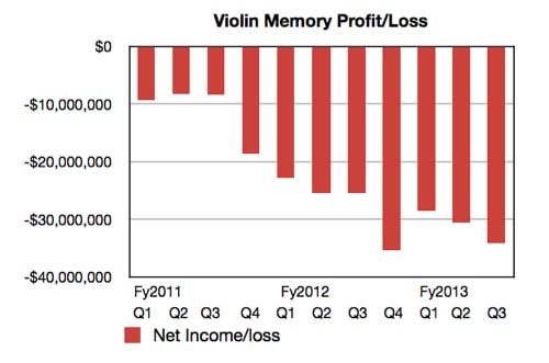 Violin Memory net loss history to Q3 fy2013