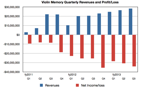 Violin Memory results to Q3 fy2013