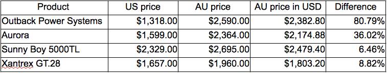 Solar Prices