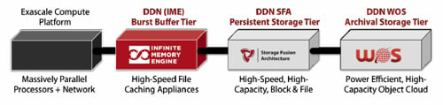 DDN IME block diagram