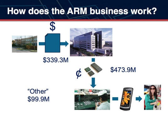 ARM's income sources
