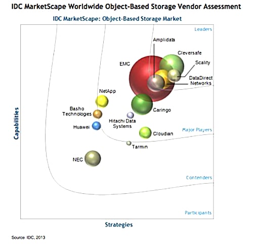 IDC object storage marketscape