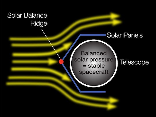 Kepler Stable Configuration