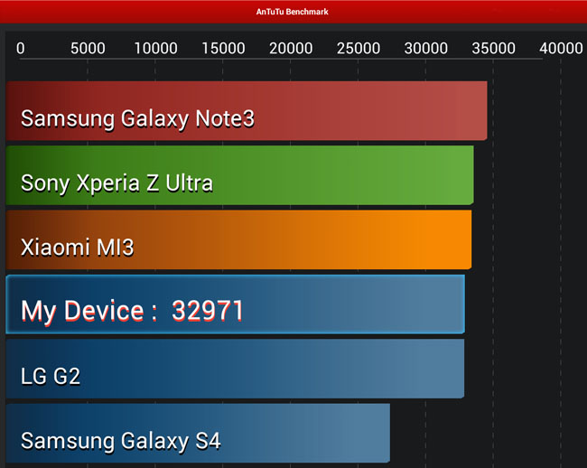 HP Slate 21 AnTuTu results