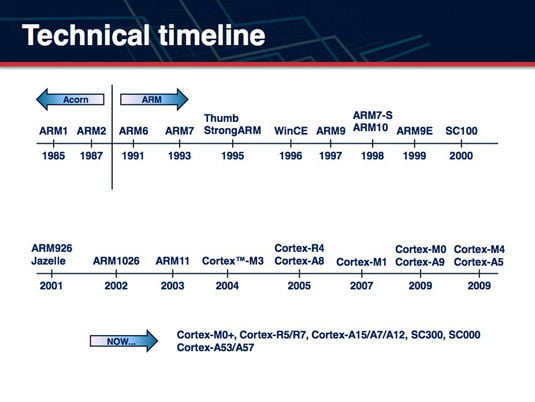 ARM technical timeline