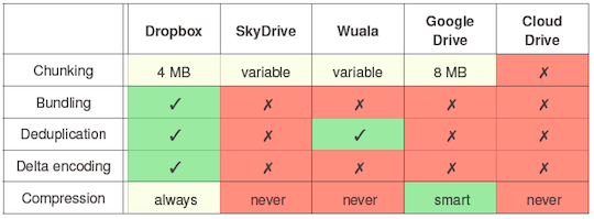 Benchmarking Personal Cloud Storage study results