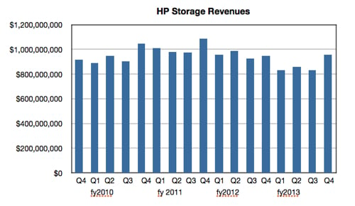 HP storage revenues to Q4fy2013