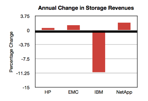 Major Storage vendors annual revenue changes Nov 2013