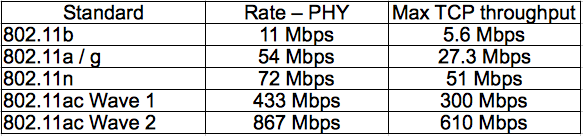 Wireless rate comparison