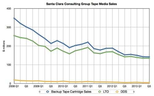 Backup tape media sales to Q3 2013