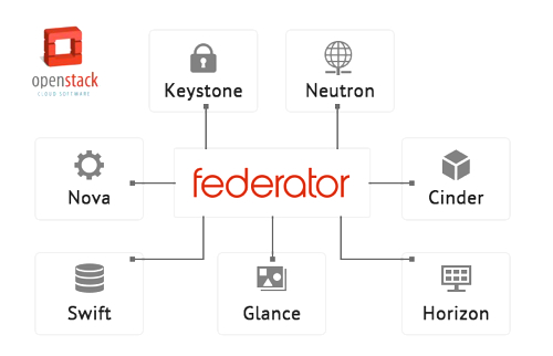 ProphetStor Federator
