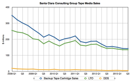 Backup tape media sales to Q3 2013