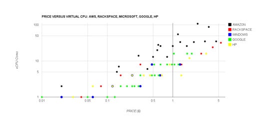 Price versus virtual CPU: AWS, RackSpace, Microsoft, Google, HP