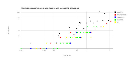 Price versus virtual CPU: AWS, RackSpace, Microsoft, Google, HP