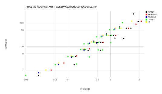 Price versus RAM: AWS, RackSpace, Microsoft, Google, HP