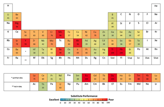 Irreplaceable elements - periodic table