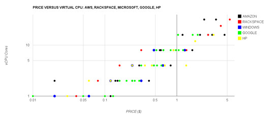 Updated vCPU chart