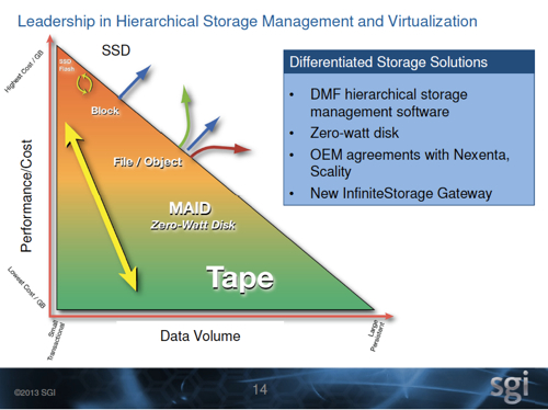 SGI Storage Strategy