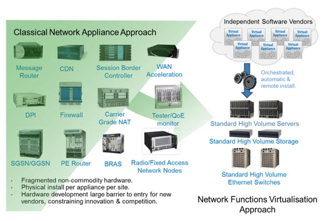 Network Functions Virtualisation