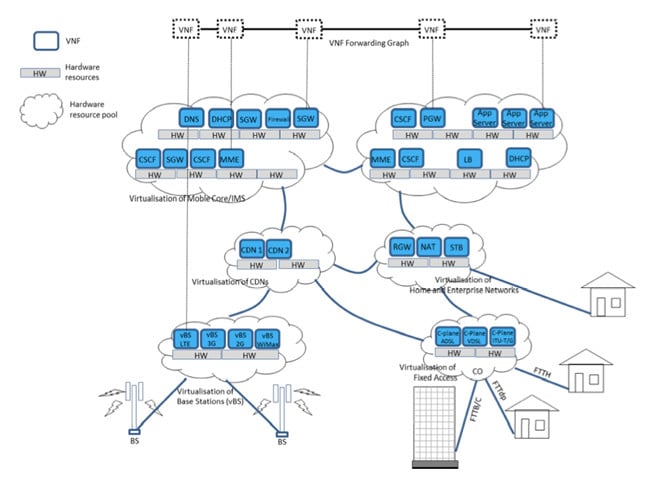 Network Functions Virtualisation