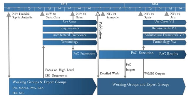 Network Functions Virtualisation